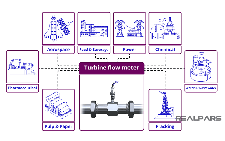 Aplicaciones de los caudalímetros de turbina