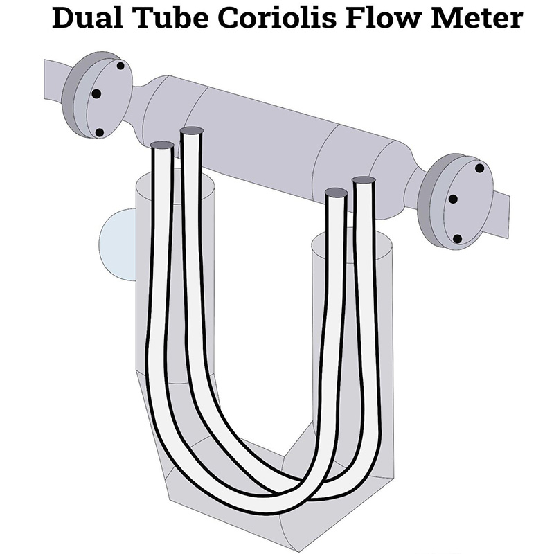 Caudalímetro Coriolis con Doble Tubo Curvado