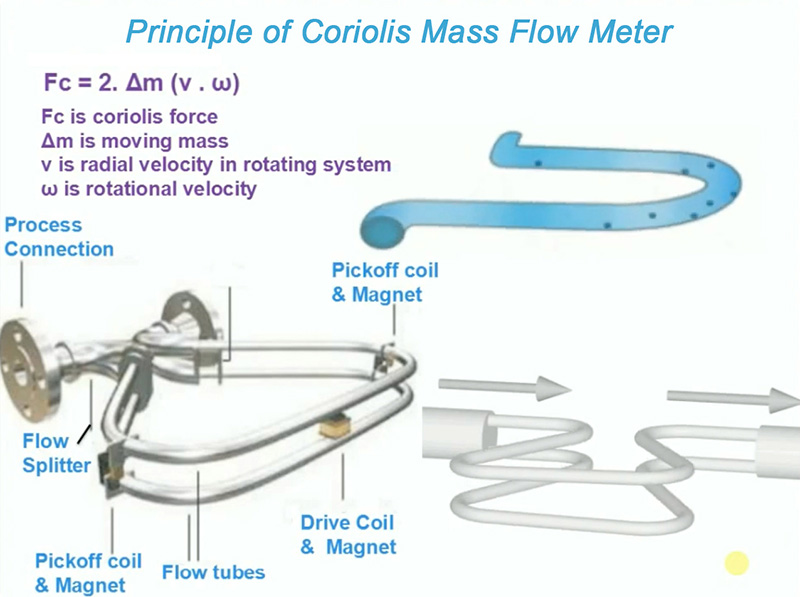 Principios del Caudalímetro Másico Coriolis